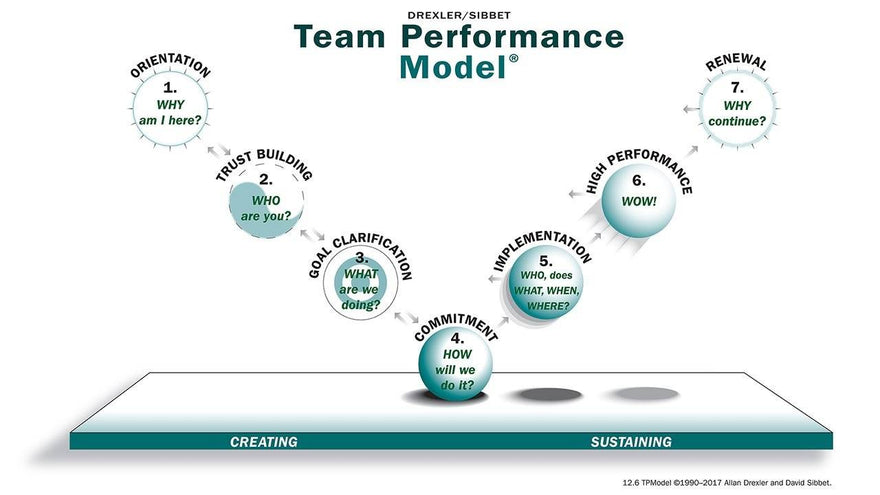 Stream Team Models Top 5 Team Effectiveness Models for High-Performing Teams