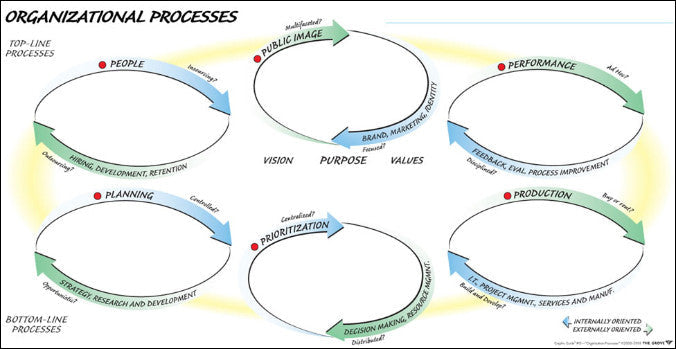 Organization Process Landscape Miscellaneous Templates for Team Leaders | Grove Tools, Inc.