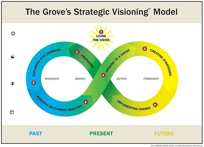 Vision Vs. Process Strategic Vision Process Tools & Templates | Grove Tools, Inc.
