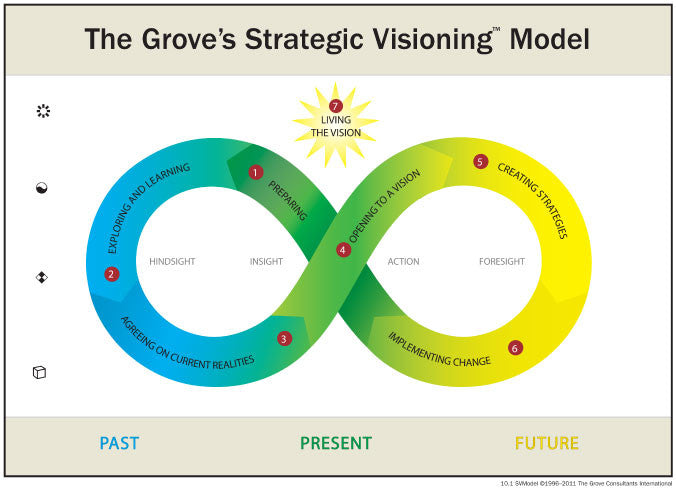 Strategic Visioning Model Wall Poster